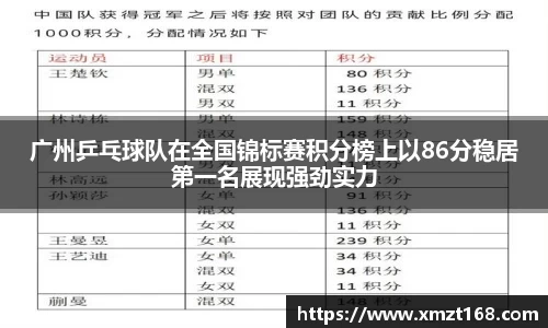 广州乒乓球队在全国锦标赛积分榜上以86分稳居第一名展现强劲实力